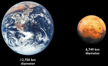 A comparison of Earth, left, and Mars. (NASA)